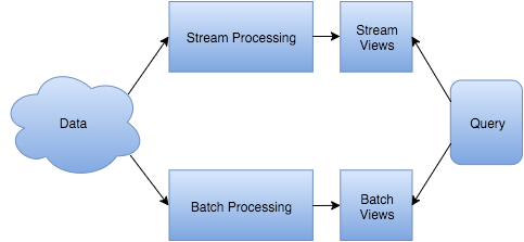 Lambda architecture Lambda architecture