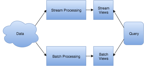 Lambda architecture