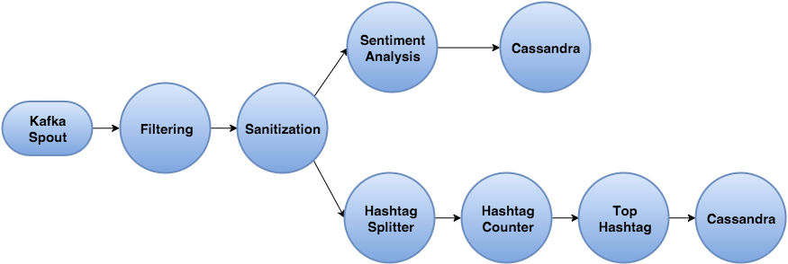 Twitter Topology Twitter Topology