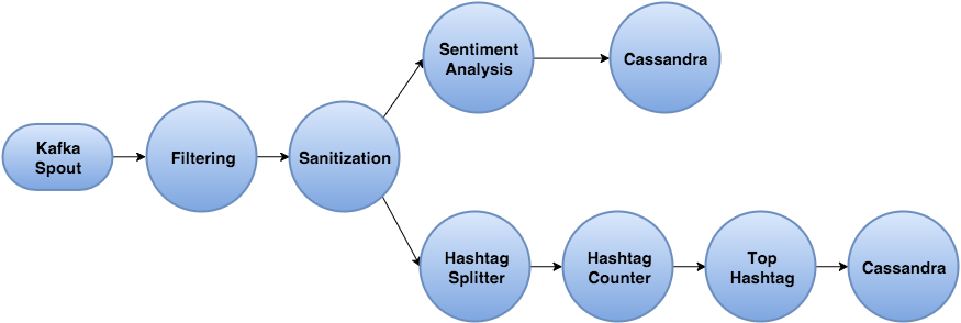 Twitter Topology