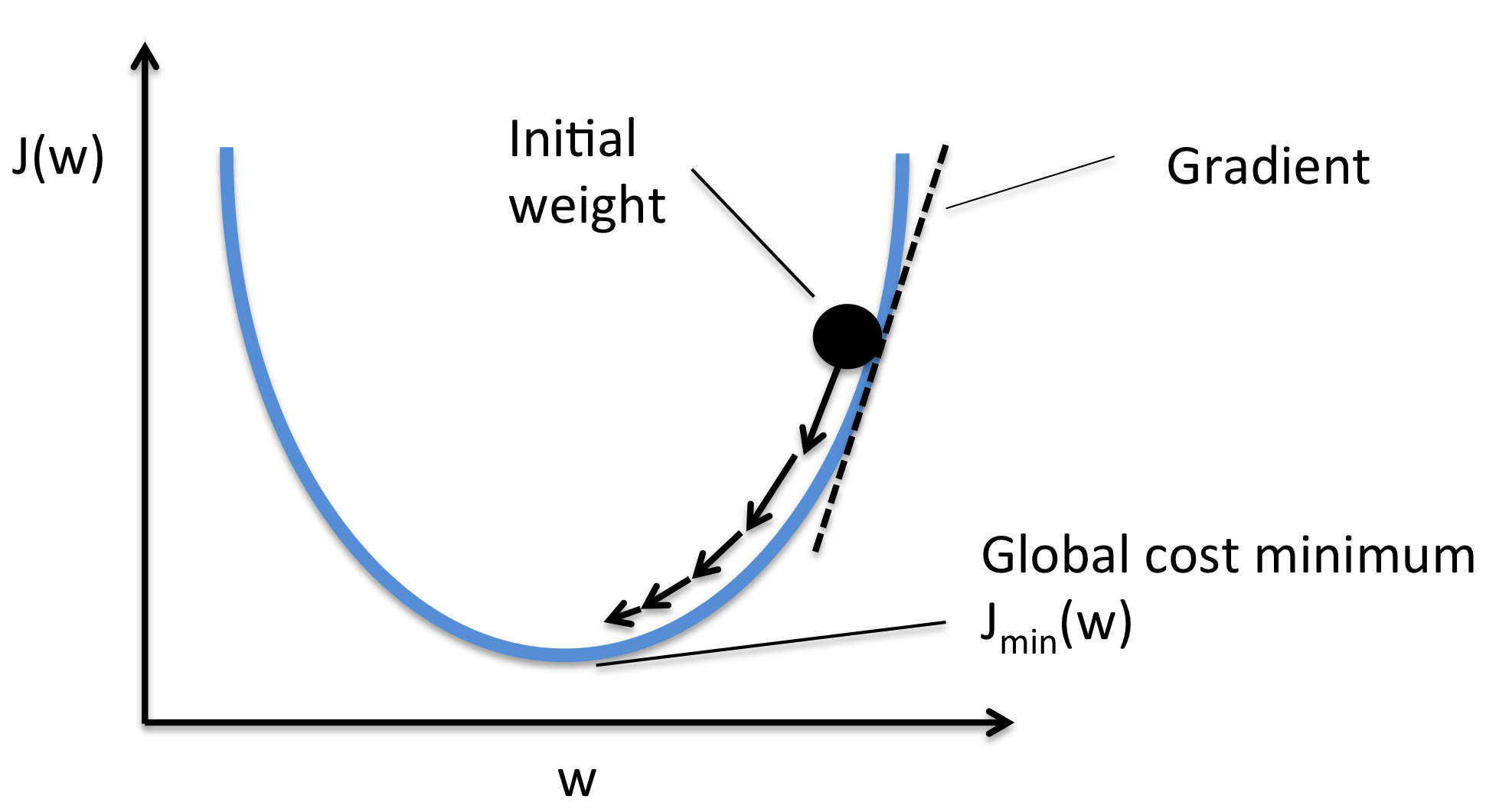 Gradient descent <br />Source: <a href=https://sebastianraschka.com/faq/docs/closed-form-vs-gd.html>sebastianraschka.com</a>